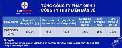 Cập nhật thông số vận hành Nhà máy Thủy điện Bản Vẽ 