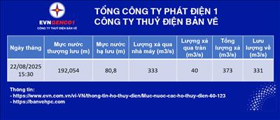 Cập nhật thông số vận hành Nhà máy Thủy điện Bản Vẽ 15:30 22/8/2025