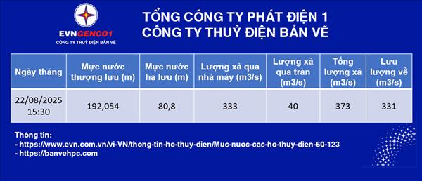 Cập nhật thông số vận hành Nhà máy Thủy điện Bản Vẽ 08:00 24/8/2025